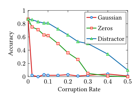 Qwen2.5-7B accuracy vs. corruption rate