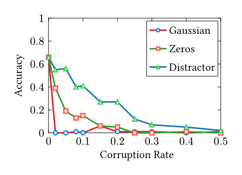 Qwen2.5-1.5B accuracy vs. corruption rate
